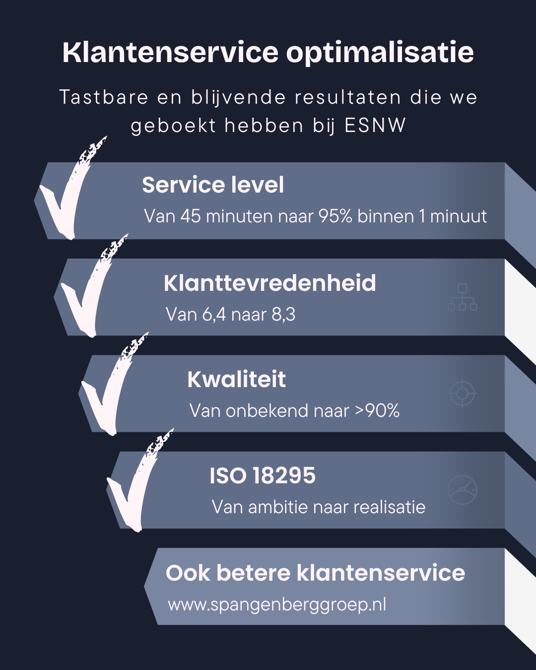 Klantcase: Van 45 minuten wachttijd naar 95% servicelevel en ISO 18295-certificering bij ESNW